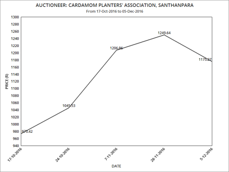 cardamom-plantersassociation-santhanpara