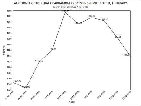 the-kerala-cardamom-processing-mkt-co-ltd-thekkady